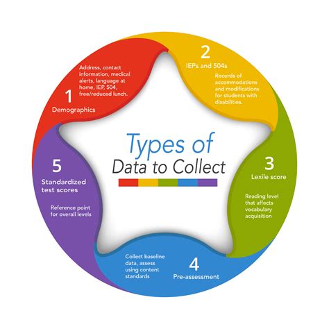 5 Data.